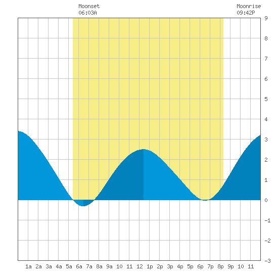 Noyack Bay tide chart for Thursday, July 14, 2022