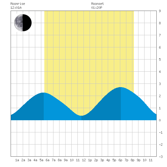 Noyack Bay tide chart for Wednesday, July 20, 2022