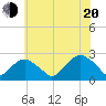 Noyack Bay tide chart for Wednesday, July 20, 2022