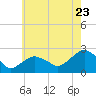 Noyack Bay tide chart for Saturday, July 23, 2022