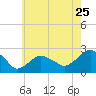 Noyack Bay tide chart for Monday, July 25, 2022