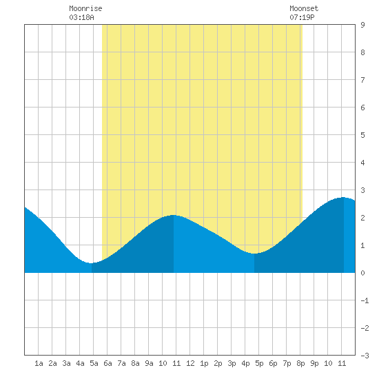 Noyack Bay tide chart for Tuesday, July 26, 2022