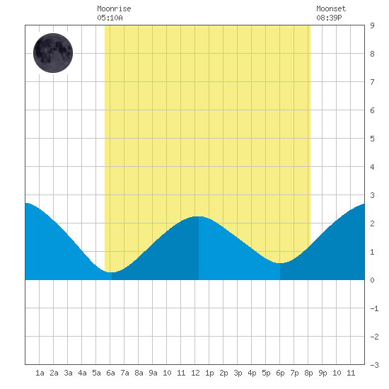 Noyack Bay tide chart for Thursday, July 28, 2022