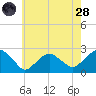 Noyack Bay tide chart for Thursday, July 28, 2022