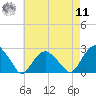Noyack Bay tide chart for Thursday, August 11, 2022