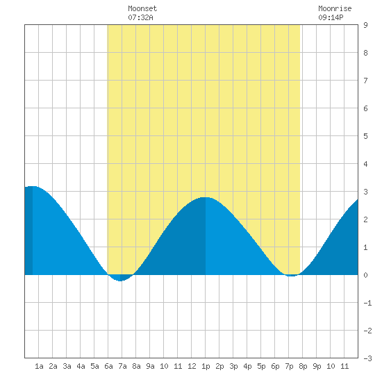 Noyack Bay tide chart for Saturday, August 13, 2022