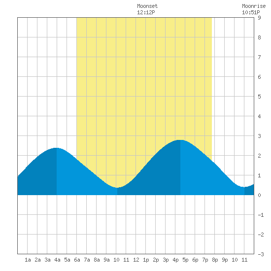 Noyack Bay tide chart for Wednesday, August 17, 2022