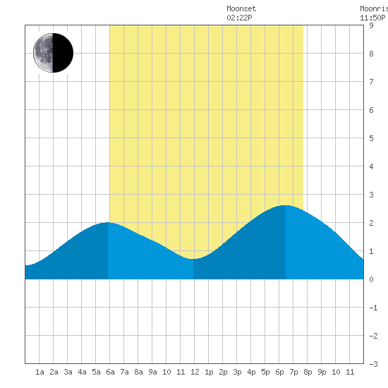 Noyack Bay tide chart for Friday, August 19, 2022