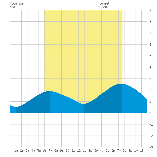 Noyack Bay tide chart for Saturday, August 20, 2022