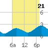 Noyack Bay tide chart for Sunday, August 21, 2022