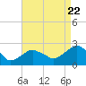 Noyack Bay tide chart for Monday, August 22, 2022