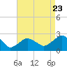 Noyack Bay tide chart for Tuesday, August 23, 2022