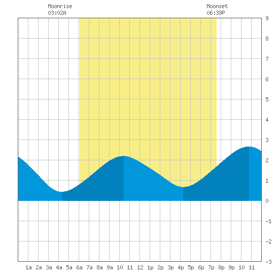 Noyack Bay tide chart for Wednesday, August 24, 2022