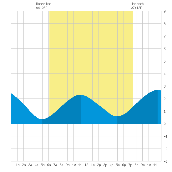 Noyack Bay tide chart for Thursday, August 25, 2022