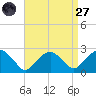 Noyack Bay tide chart for Saturday, August 27, 2022