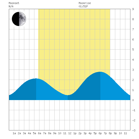 Noyack Bay tide chart for Friday, August 5, 2022