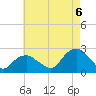 Noyack Bay tide chart for Saturday, August 6, 2022