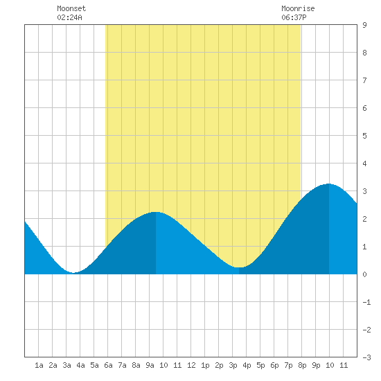 Noyack Bay tide chart for Tuesday, August 9, 2022
