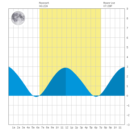 Noyack Bay tide chart for Saturday, September 10, 2022