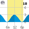 Noyack Bay tide chart for Saturday, September 10, 2022