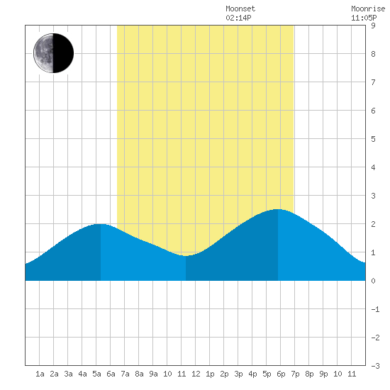 Noyack Bay tide chart for Saturday, September 17, 2022