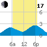 Noyack Bay tide chart for Saturday, September 17, 2022