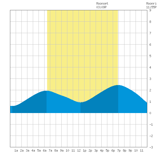 Noyack Bay tide chart for Sunday, September 18, 2022