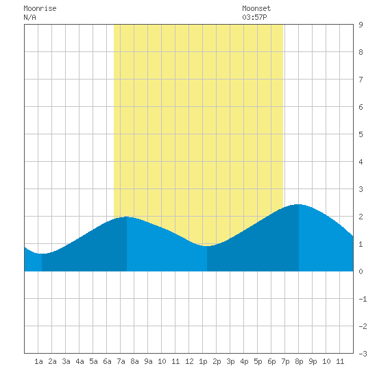 Noyack Bay tide chart for Monday, September 19, 2022