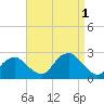 Noyack Bay tide chart for Thursday, September 1, 2022