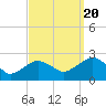 Noyack Bay tide chart for Tuesday, September 20, 2022