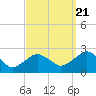 Noyack Bay tide chart for Wednesday, September 21, 2022