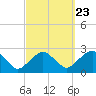Noyack Bay tide chart for Friday, September 23, 2022