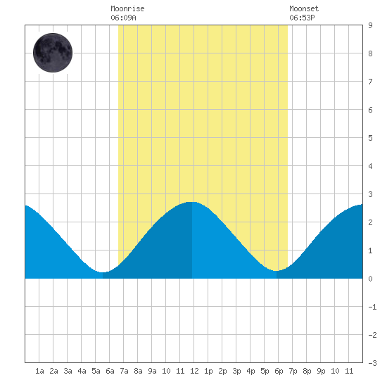 Noyack Bay tide chart for Sunday, September 25, 2022