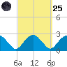 Noyack Bay tide chart for Sunday, September 25, 2022
