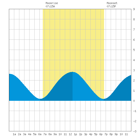 Noyack Bay tide chart for Monday, September 26, 2022