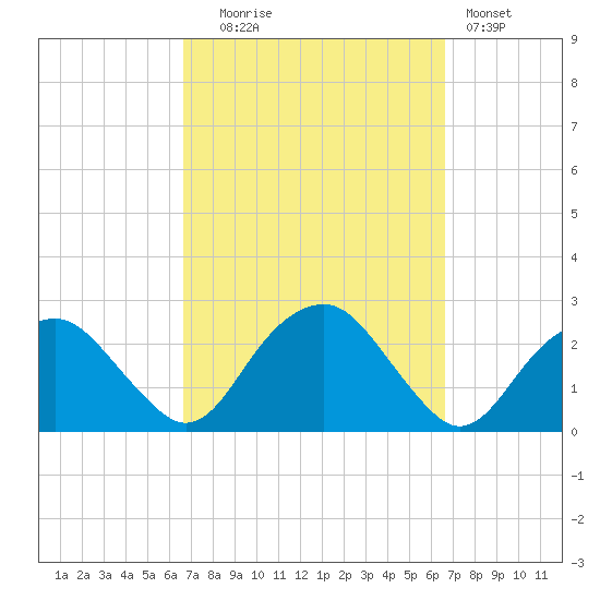 Noyack Bay tide chart for Tuesday, September 27, 2022
