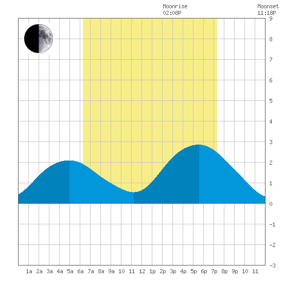Noyack Bay tide chart for Saturday, September 3, 2022