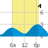 Noyack Bay tide chart for Sunday, September 4, 2022