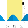 Noyack Bay tide chart for Friday, September 9, 2022