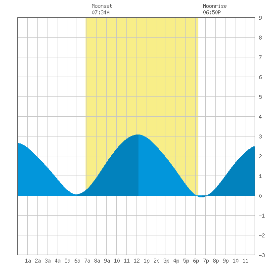 Noyack Bay tide chart for Monday, October 10, 2022