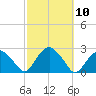 Noyack Bay tide chart for Monday, October 10, 2022