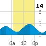 Noyack Bay tide chart for Friday, October 14, 2022