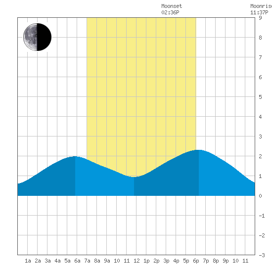 Noyack Bay tide chart for Monday, October 17, 2022