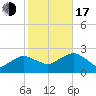 Noyack Bay tide chart for Monday, October 17, 2022