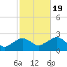 Noyack Bay tide chart for Wednesday, October 19, 2022