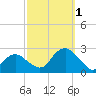 Noyack Bay tide chart for Saturday, October 1, 2022