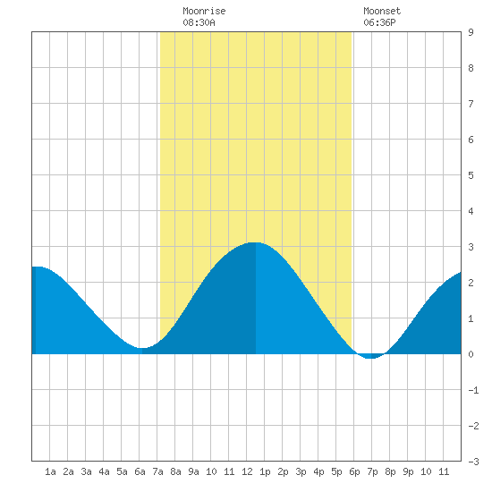 Noyack Bay tide chart for Wednesday, October 26, 2022