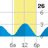 Noyack Bay tide chart for Wednesday, October 26, 2022