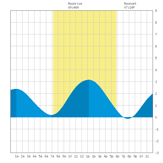 Noyack Bay tide chart for Thursday, October 27, 2022