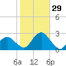 Noyack Bay tide chart for Saturday, October 29, 2022